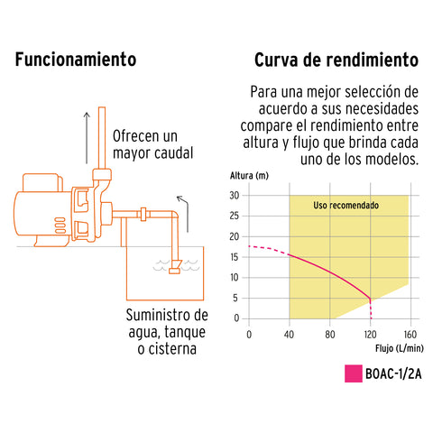 Bomba centrífuga para agua, 1/2 HP, TRUPER | BOAC-1/2A | 100388