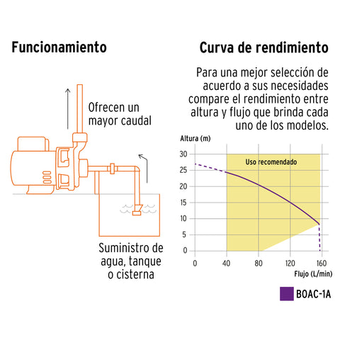 Bomba centrífuga para agua, 1 HP, TRUPER | BOAC-1A | 100430
