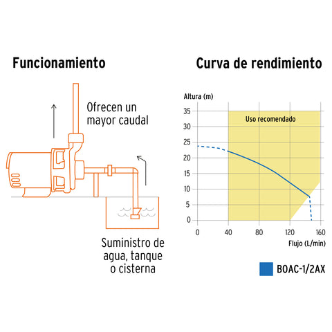 Bomba centrífuga para agua, 1/2 HP, TRUPER EXPERT | BOAC-1/2AX | 100431