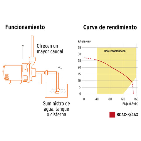 Bomba centrífuga para agua, 3/4 HP, TRUPER EXPERT | BOAC-3/4AX | 100432