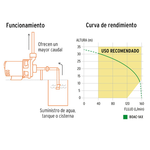 Bomba centrífuga para agua, 1 HP, TRUPER EXPERT | BOAC-1AX | 100433