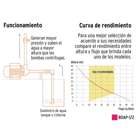 Bomba periférica 1/2HP, altura máx 45m, uso agrícola, EXPERT | BOAP-1/2 | 10068