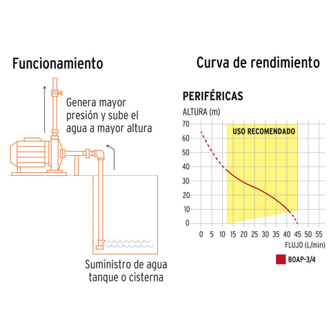 Bomba periférica 3/4HP, altura máx 65m, uso agrícola, EXPERT | BOAP-3/4 | 10069