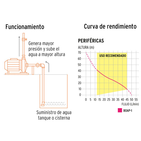 Bomba periférica 1HP, altura máx 70m, uso agrícola, EXPERT | BOAP-1 | 10070
