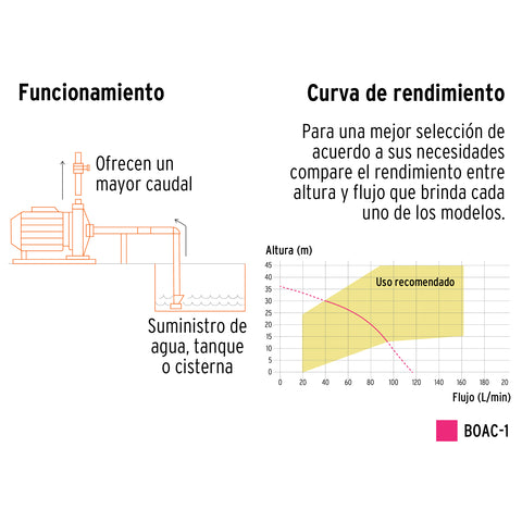 Bomba centrífuga para agua modelo europeo, 1 HP, EXPERT | BOAC-1 | 10074