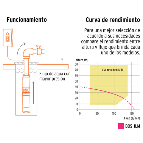 Bomba sumergible tipo bala, 2HP, uso agrícola, 220V, TRUPER | BOS-2LM-2 | 102977