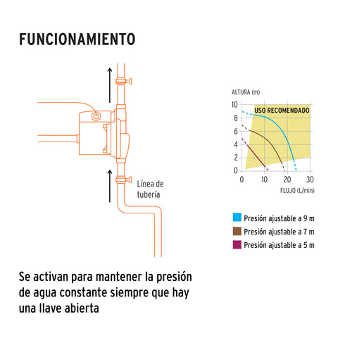 Bomba presurizadora 1/6 HP, con sensor regulable, TRUPER | PRE-1/6R | 103355