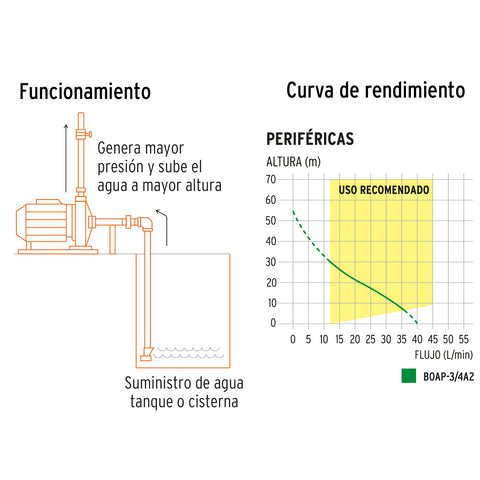 Bomba periférica 3/4HP, altura máx 55m, uso agrícola, TRUPER | BOAP-3/4A2 | 12113