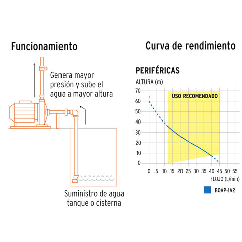 Bomba periférica 1HP, altura máx 60m, uso agrícola, TRUPER | BOAP-1A2 | 12114
