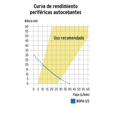 Bomba periférica autocebante 1/2HP, uso agrícola, TRUPER | BOPA-1/2 | 12780