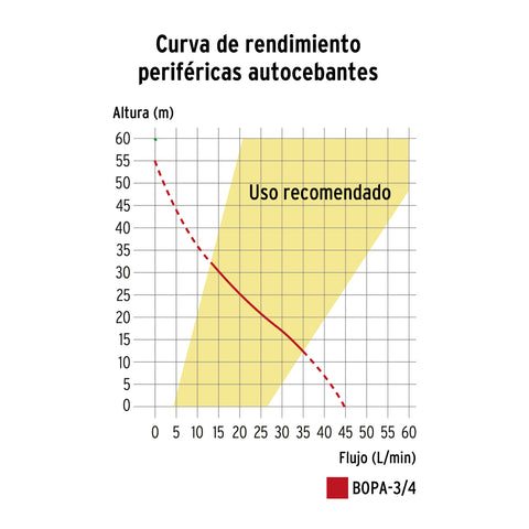 Bomba periférica autocebante 3/4HP, uso agrícola, TRUPER | BOPA-3/4 | 12781