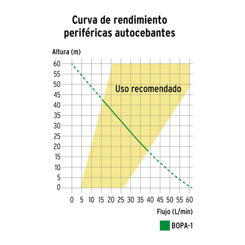 Bomba periférica autocebante 1HP, uso agrícola, TRUPER | BOPA-1 | 12782