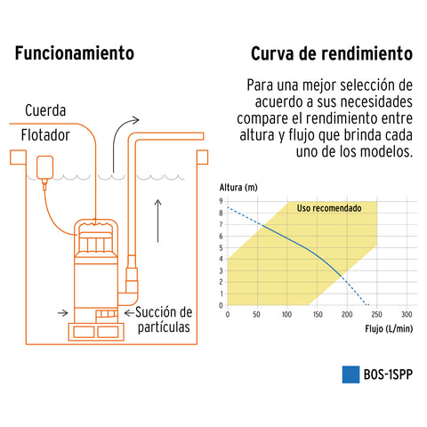 Bomba sumergible plástica, 1 HP para agua sucia, PRETUL | BOS-1SPP | 27198