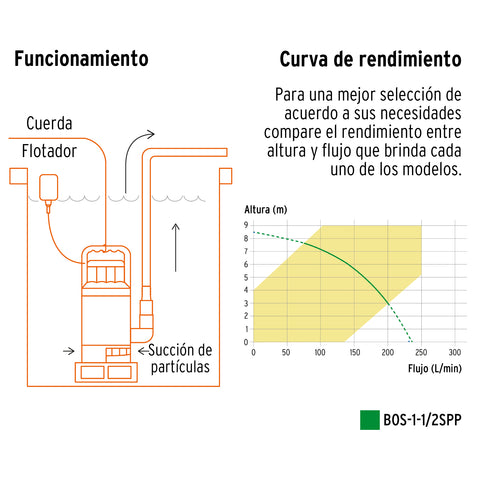 Bomba sumergible plástica, 1-1/2 HP para agua sucia, PRETUL | BOS-1-1/2SPP | 27199