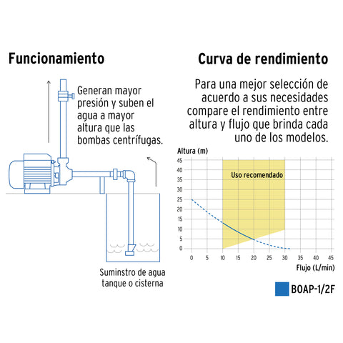 Bomba periférica 1/2HP, altura máx 25m, uso agrícola, FOSET | BOAP-1/2F | 49877