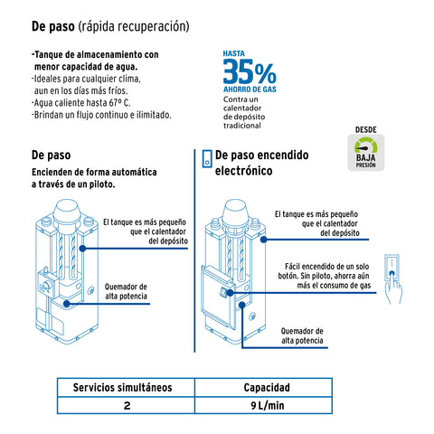 Calentador de paso, rápida recup, 9L, 2 serv, gas nat, FOSET | CALE-9PA-N | 47924
