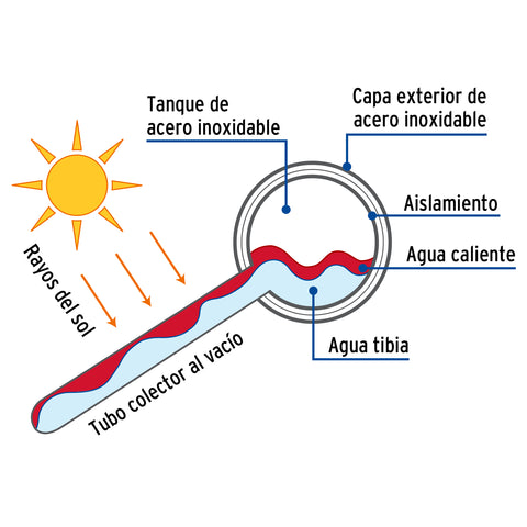 Calentador solar de agua, 15 tubos, 195L, 5 personas, FOSET | CALE-15S | 45272