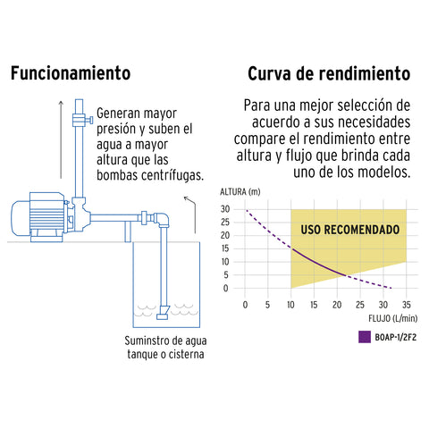 Bomba periférica 1/2HP, altura máx 30m, uso agrícola, FOSET | BOAP-1/2F2 | 46237