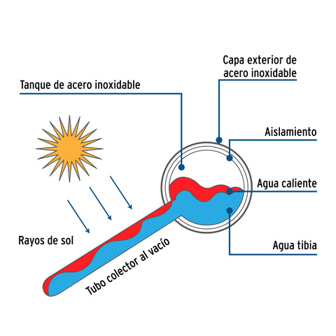 Calentador solar de agua, 12 tubos, 150L, 4 personas, FOSET | CALE-12S | 48287