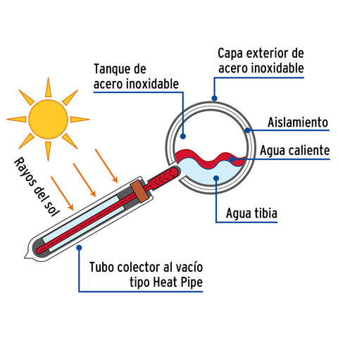 Calentador solar HeatPipe, 12 tubos, 150L, 4 personas, FOSET | CALE-12HS | 49965