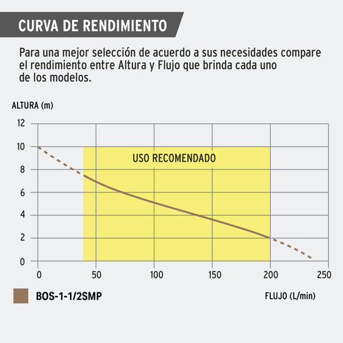 Bomba sumergible acero inoxidable,agua sucia,1-1/2HP, PRETUL | BOS-1-1/2SMP | 29898