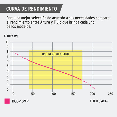 Bomba sumergible acero inoxidable, agua sucia, 1HP, PRETUL | BOS-1SMP | 29897